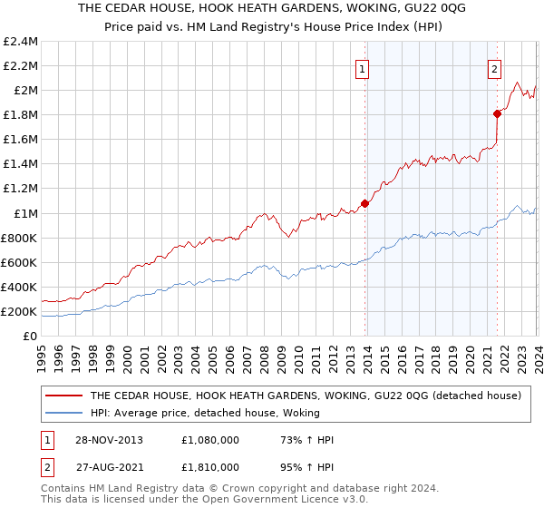 THE CEDAR HOUSE, HOOK HEATH GARDENS, WOKING, GU22 0QG: Price paid vs HM Land Registry's House Price Index