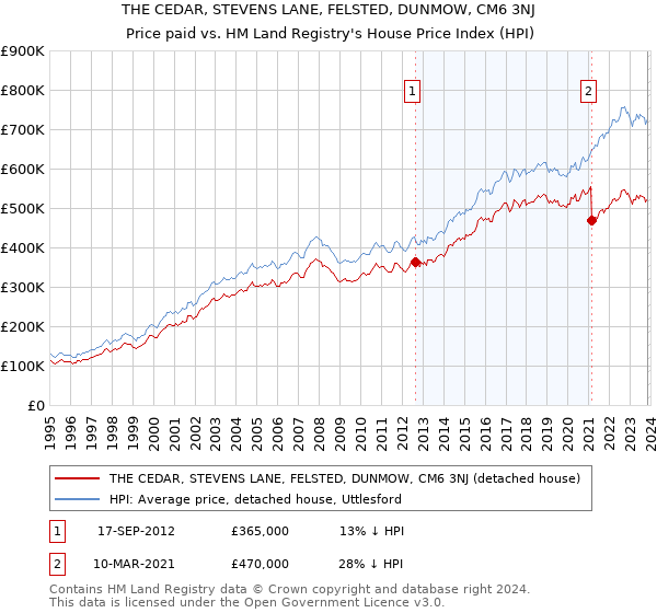THE CEDAR, STEVENS LANE, FELSTED, DUNMOW, CM6 3NJ: Price paid vs HM Land Registry's House Price Index