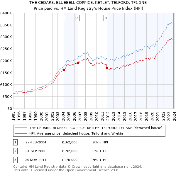THE CEDARS, BLUEBELL COPPICE, KETLEY, TELFORD, TF1 5NE: Price paid vs HM Land Registry's House Price Index