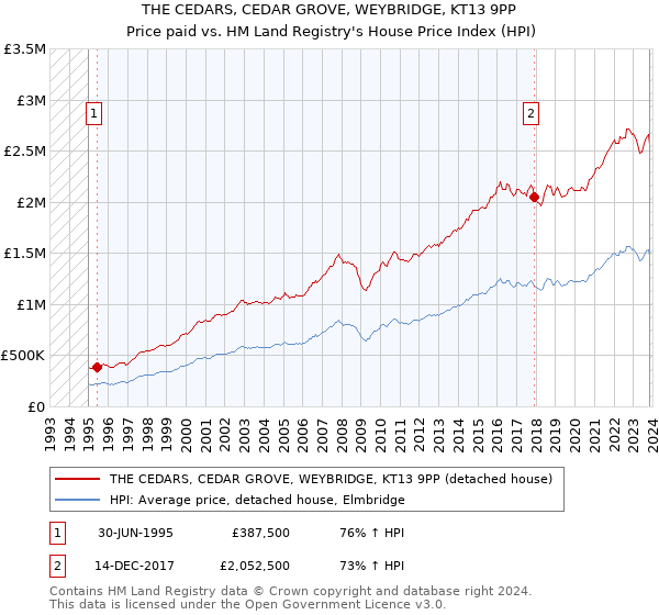 THE CEDARS, CEDAR GROVE, WEYBRIDGE, KT13 9PP: Price paid vs HM Land Registry's House Price Index