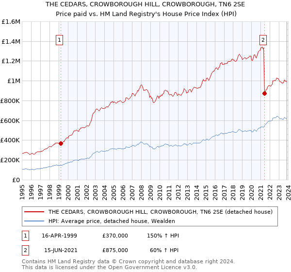 THE CEDARS, CROWBOROUGH HILL, CROWBOROUGH, TN6 2SE: Price paid vs HM Land Registry's House Price Index