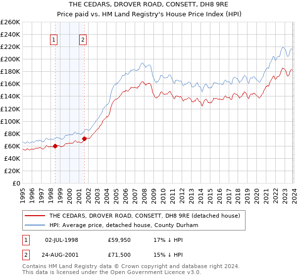 THE CEDARS, DROVER ROAD, CONSETT, DH8 9RE: Price paid vs HM Land Registry's House Price Index