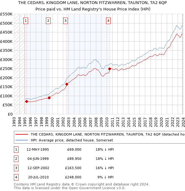 THE CEDARS, KINGDOM LANE, NORTON FITZWARREN, TAUNTON, TA2 6QP: Price paid vs HM Land Registry's House Price Index