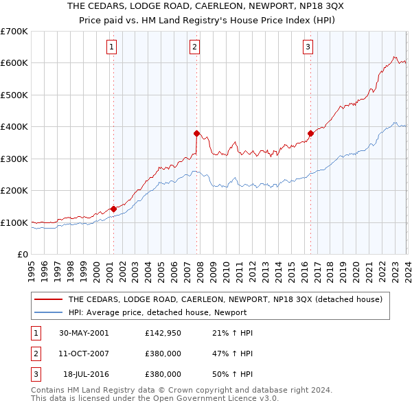 THE CEDARS, LODGE ROAD, CAERLEON, NEWPORT, NP18 3QX: Price paid vs HM Land Registry's House Price Index