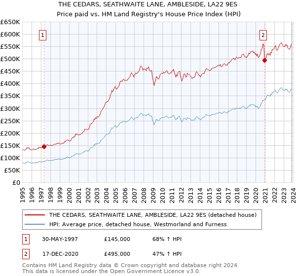 THE CEDARS, SEATHWAITE LANE, AMBLESIDE, LA22 9ES: Price paid vs HM Land Registry's House Price Index