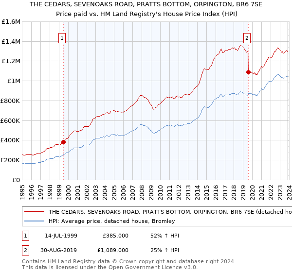 THE CEDARS, SEVENOAKS ROAD, PRATTS BOTTOM, ORPINGTON, BR6 7SE: Price paid vs HM Land Registry's House Price Index