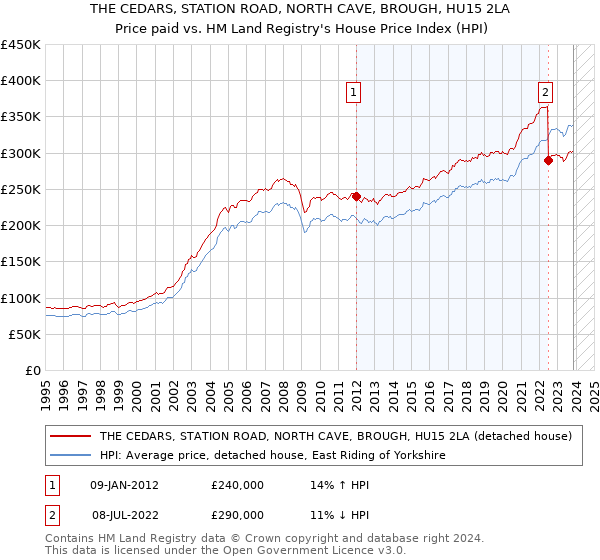 THE CEDARS, STATION ROAD, NORTH CAVE, BROUGH, HU15 2LA: Price paid vs HM Land Registry's House Price Index