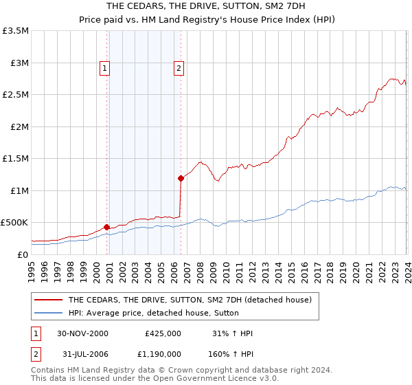 THE CEDARS, THE DRIVE, SUTTON, SM2 7DH: Price paid vs HM Land Registry's House Price Index