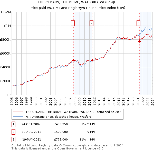 THE CEDARS, THE DRIVE, WATFORD, WD17 4JU: Price paid vs HM Land Registry's House Price Index