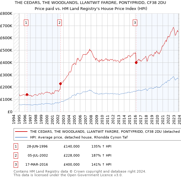 THE CEDARS, THE WOODLANDS, LLANTWIT FARDRE, PONTYPRIDD, CF38 2DU: Price paid vs HM Land Registry's House Price Index