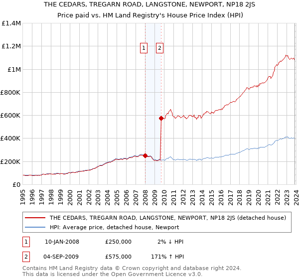 THE CEDARS, TREGARN ROAD, LANGSTONE, NEWPORT, NP18 2JS: Price paid vs HM Land Registry's House Price Index