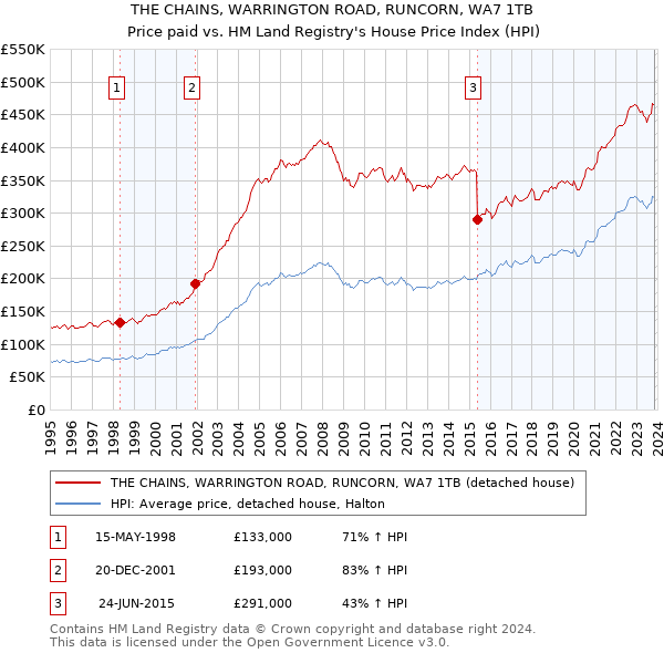 THE CHAINS, WARRINGTON ROAD, RUNCORN, WA7 1TB: Price paid vs HM Land Registry's House Price Index