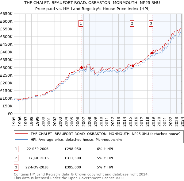 THE CHALET, BEAUFORT ROAD, OSBASTON, MONMOUTH, NP25 3HU: Price paid vs HM Land Registry's House Price Index