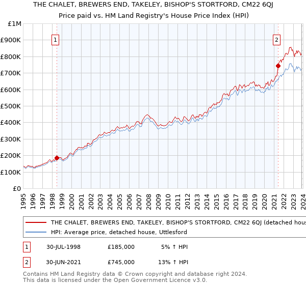 THE CHALET, BREWERS END, TAKELEY, BISHOP'S STORTFORD, CM22 6QJ: Price paid vs HM Land Registry's House Price Index