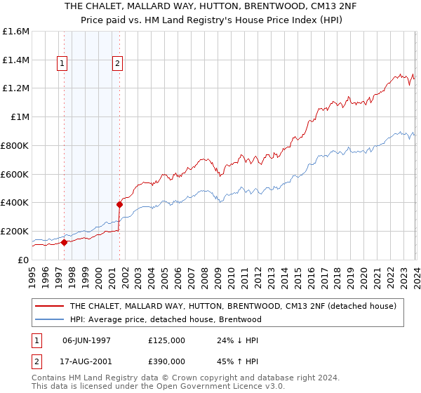 THE CHALET, MALLARD WAY, HUTTON, BRENTWOOD, CM13 2NF: Price paid vs HM Land Registry's House Price Index