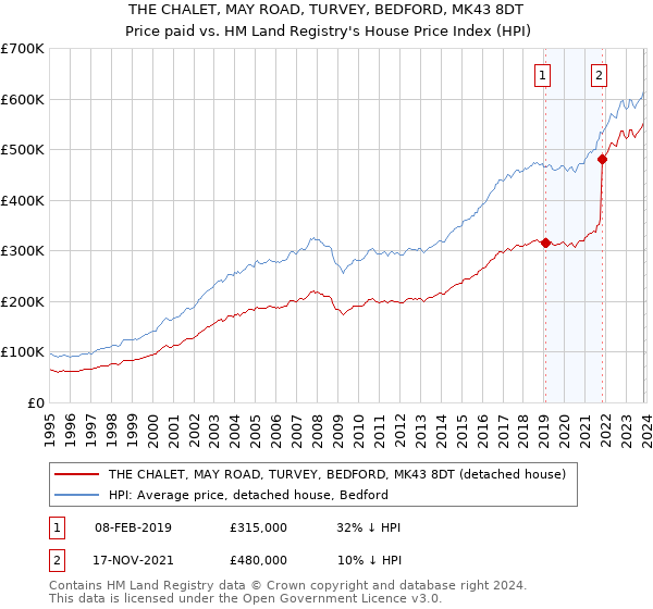 THE CHALET, MAY ROAD, TURVEY, BEDFORD, MK43 8DT: Price paid vs HM Land Registry's House Price Index