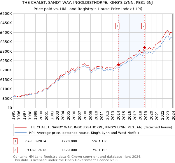 THE CHALET, SANDY WAY, INGOLDISTHORPE, KING'S LYNN, PE31 6NJ: Price paid vs HM Land Registry's House Price Index