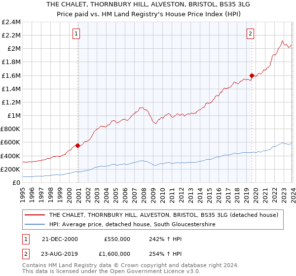THE CHALET, THORNBURY HILL, ALVESTON, BRISTOL, BS35 3LG: Price paid vs HM Land Registry's House Price Index