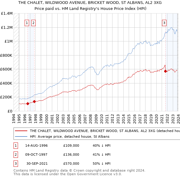 THE CHALET, WILDWOOD AVENUE, BRICKET WOOD, ST ALBANS, AL2 3XG: Price paid vs HM Land Registry's House Price Index