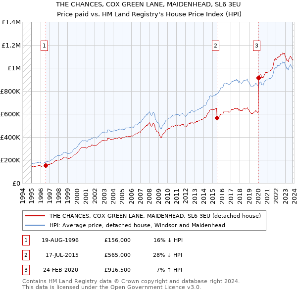 THE CHANCES, COX GREEN LANE, MAIDENHEAD, SL6 3EU: Price paid vs HM Land Registry's House Price Index
