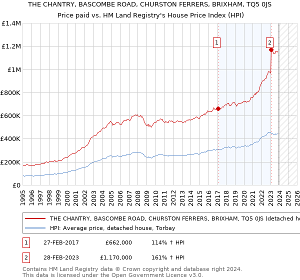 THE CHANTRY, BASCOMBE ROAD, CHURSTON FERRERS, BRIXHAM, TQ5 0JS: Price paid vs HM Land Registry's House Price Index
