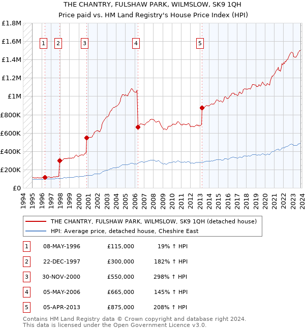 THE CHANTRY, FULSHAW PARK, WILMSLOW, SK9 1QH: Price paid vs HM Land Registry's House Price Index