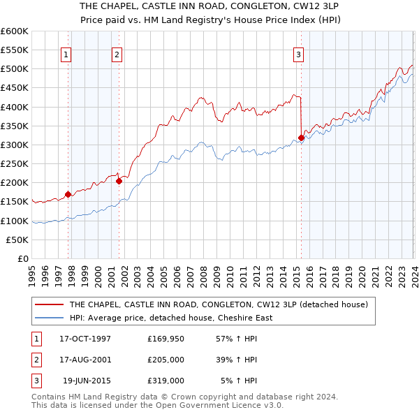THE CHAPEL, CASTLE INN ROAD, CONGLETON, CW12 3LP: Price paid vs HM Land Registry's House Price Index