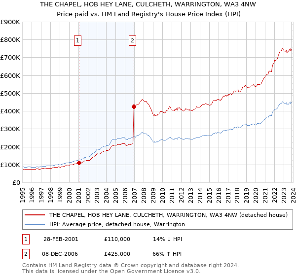 THE CHAPEL, HOB HEY LANE, CULCHETH, WARRINGTON, WA3 4NW: Price paid vs HM Land Registry's House Price Index
