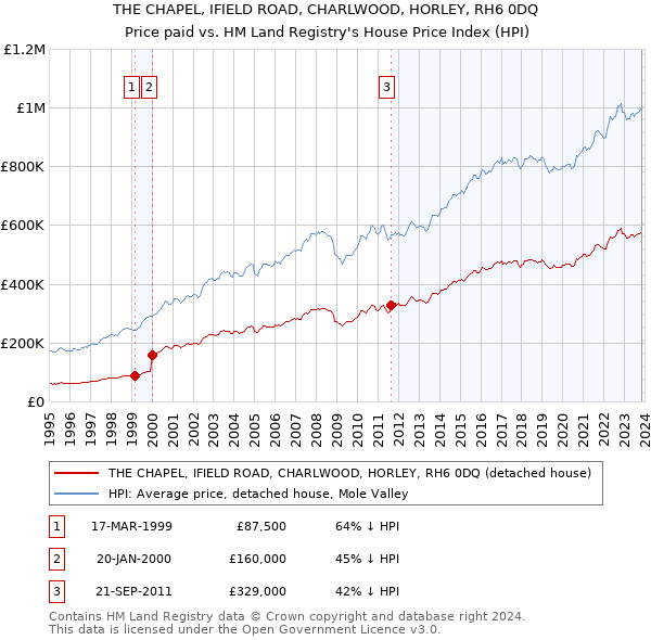 THE CHAPEL, IFIELD ROAD, CHARLWOOD, HORLEY, RH6 0DQ: Price paid vs HM Land Registry's House Price Index