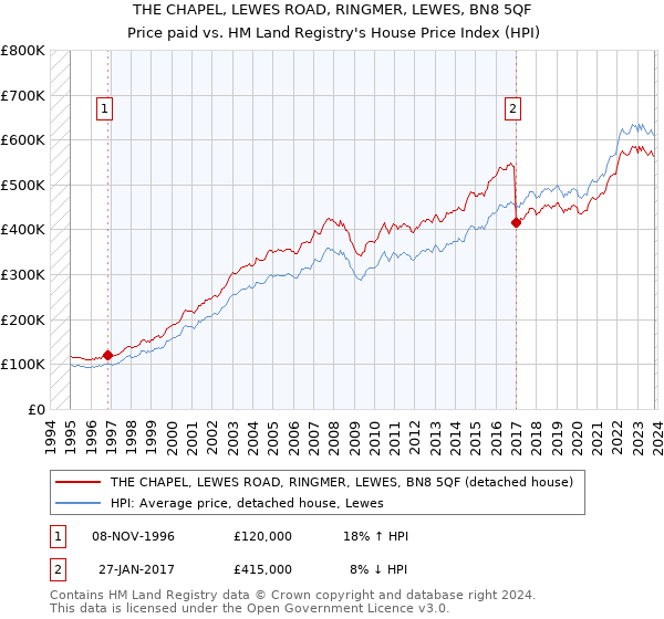 THE CHAPEL, LEWES ROAD, RINGMER, LEWES, BN8 5QF: Price paid vs HM Land Registry's House Price Index