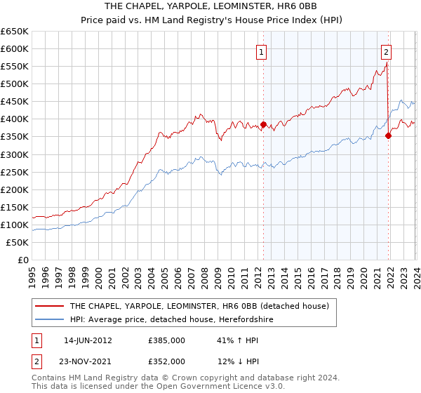 THE CHAPEL, YARPOLE, LEOMINSTER, HR6 0BB: Price paid vs HM Land Registry's House Price Index