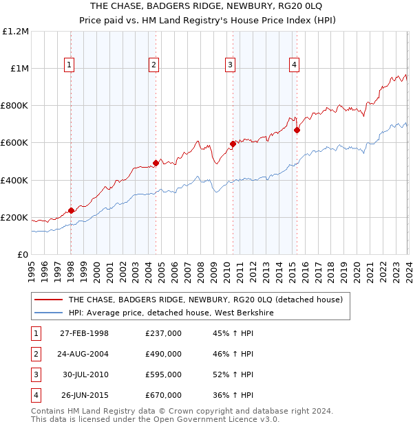 THE CHASE, BADGERS RIDGE, NEWBURY, RG20 0LQ: Price paid vs HM Land Registry's House Price Index