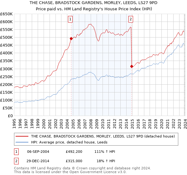 THE CHASE, BRADSTOCK GARDENS, MORLEY, LEEDS, LS27 9PD: Price paid vs HM Land Registry's House Price Index