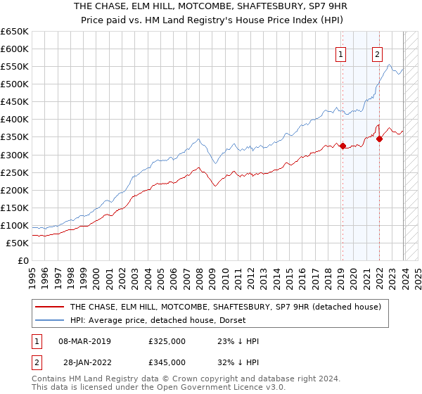 THE CHASE, ELM HILL, MOTCOMBE, SHAFTESBURY, SP7 9HR: Price paid vs HM Land Registry's House Price Index