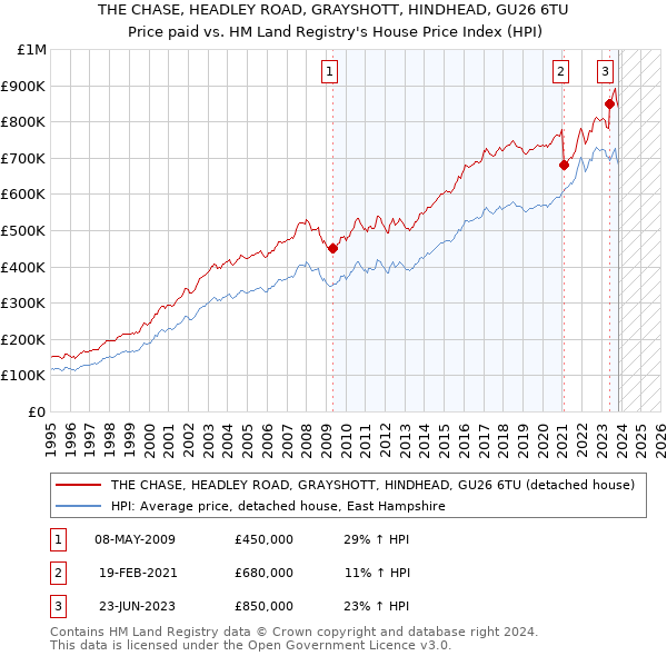 THE CHASE, HEADLEY ROAD, GRAYSHOTT, HINDHEAD, GU26 6TU: Price paid vs HM Land Registry's House Price Index