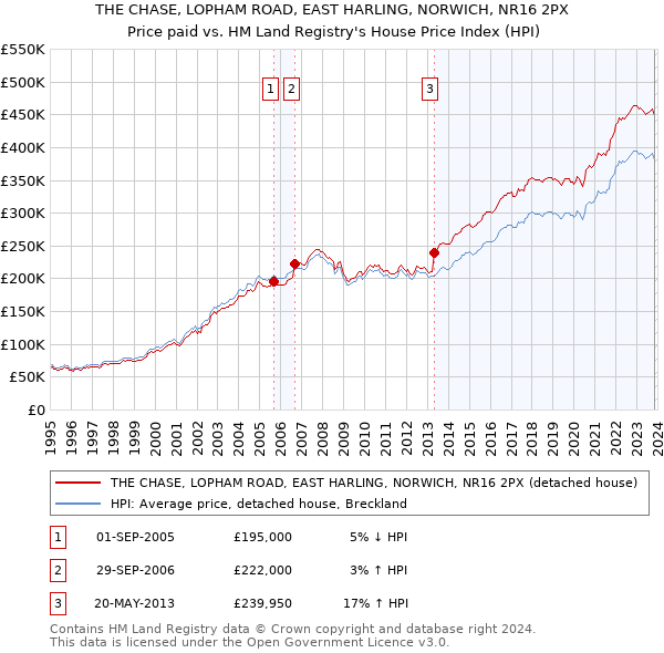 THE CHASE, LOPHAM ROAD, EAST HARLING, NORWICH, NR16 2PX: Price paid vs HM Land Registry's House Price Index