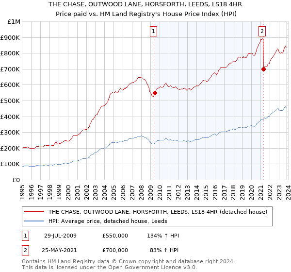 THE CHASE, OUTWOOD LANE, HORSFORTH, LEEDS, LS18 4HR: Price paid vs HM Land Registry's House Price Index