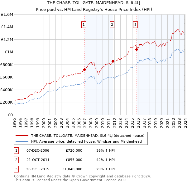 THE CHASE, TOLLGATE, MAIDENHEAD, SL6 4LJ: Price paid vs HM Land Registry's House Price Index