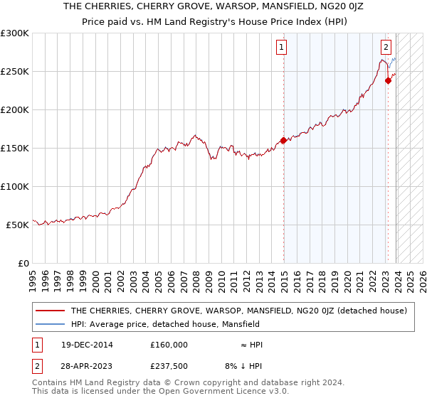 THE CHERRIES, CHERRY GROVE, WARSOP, MANSFIELD, NG20 0JZ: Price paid vs HM Land Registry's House Price Index