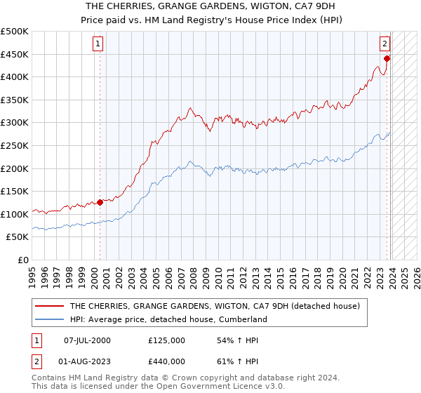 THE CHERRIES, GRANGE GARDENS, WIGTON, CA7 9DH: Price paid vs HM Land Registry's House Price Index