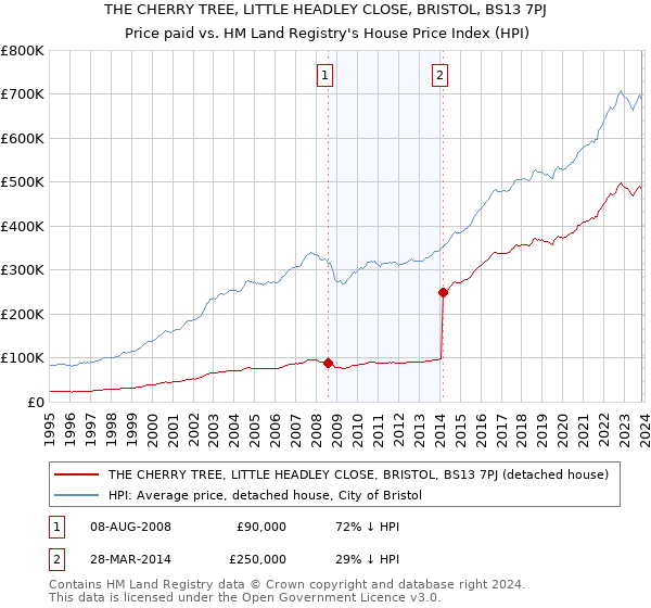 THE CHERRY TREE, LITTLE HEADLEY CLOSE, BRISTOL, BS13 7PJ: Price paid vs HM Land Registry's House Price Index