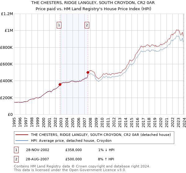 THE CHESTERS, RIDGE LANGLEY, SOUTH CROYDON, CR2 0AR: Price paid vs HM Land Registry's House Price Index