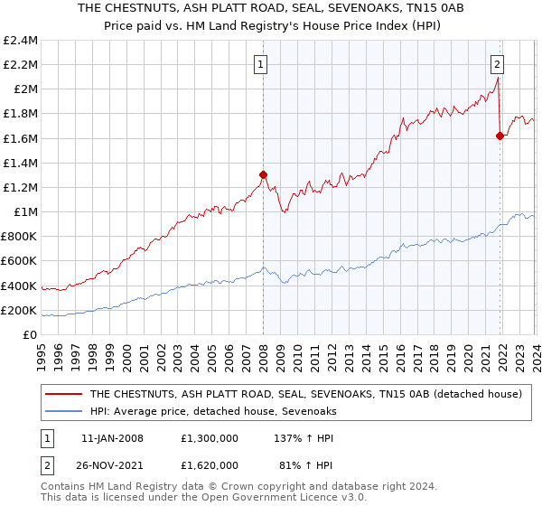 THE CHESTNUTS, ASH PLATT ROAD, SEAL, SEVENOAKS, TN15 0AB: Price paid vs HM Land Registry's House Price Index