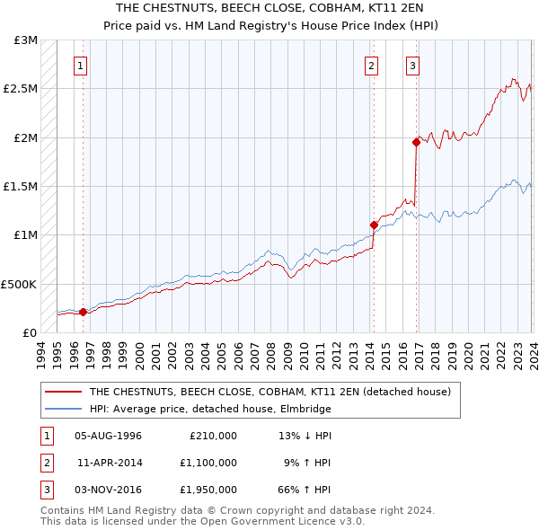 THE CHESTNUTS, BEECH CLOSE, COBHAM, KT11 2EN: Price paid vs HM Land Registry's House Price Index