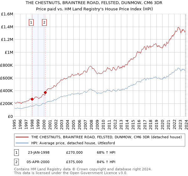 THE CHESTNUTS, BRAINTREE ROAD, FELSTED, DUNMOW, CM6 3DR: Price paid vs HM Land Registry's House Price Index