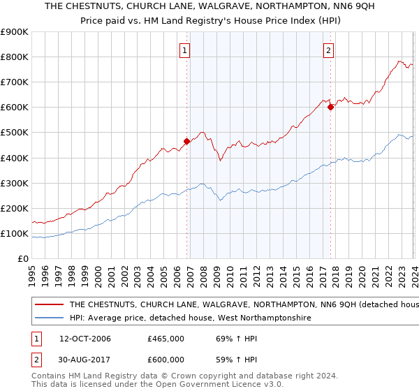 THE CHESTNUTS, CHURCH LANE, WALGRAVE, NORTHAMPTON, NN6 9QH: Price paid vs HM Land Registry's House Price Index