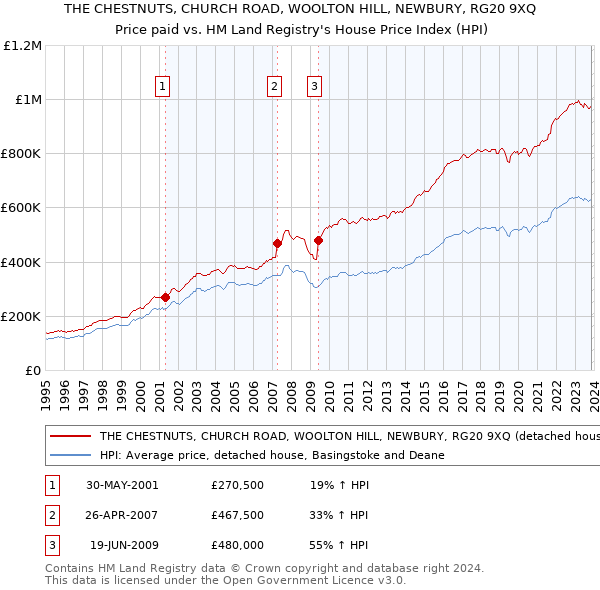 THE CHESTNUTS, CHURCH ROAD, WOOLTON HILL, NEWBURY, RG20 9XQ: Price paid vs HM Land Registry's House Price Index