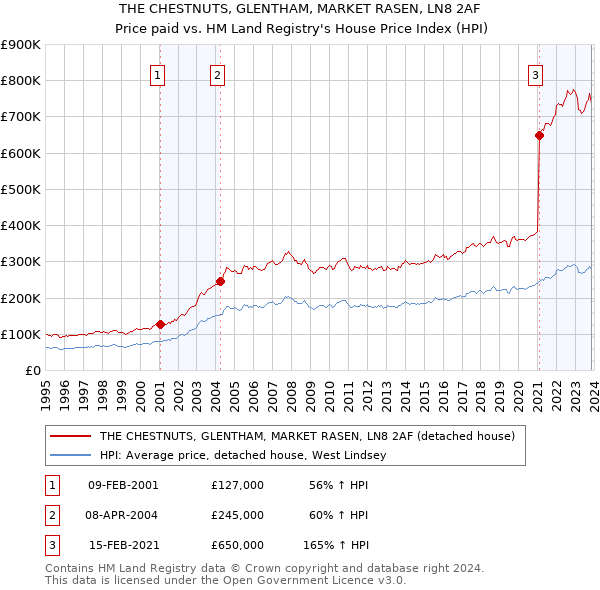 THE CHESTNUTS, GLENTHAM, MARKET RASEN, LN8 2AF: Price paid vs HM Land Registry's House Price Index