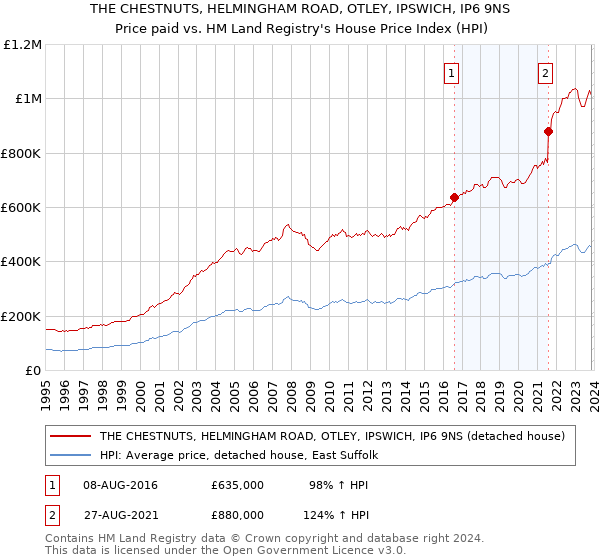 THE CHESTNUTS, HELMINGHAM ROAD, OTLEY, IPSWICH, IP6 9NS: Price paid vs HM Land Registry's House Price Index