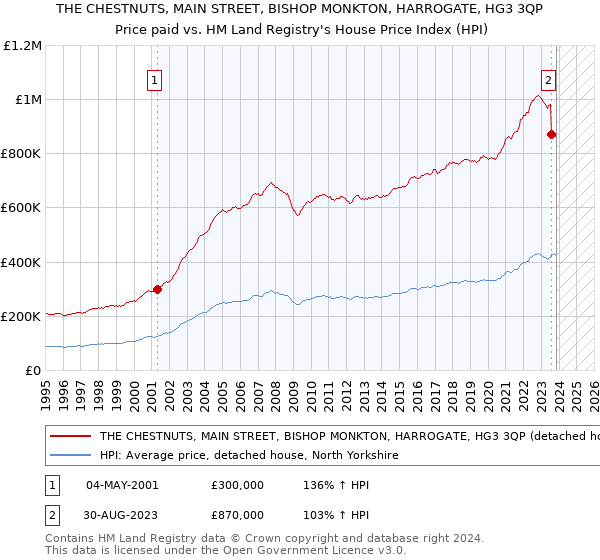 THE CHESTNUTS, MAIN STREET, BISHOP MONKTON, HARROGATE, HG3 3QP: Price paid vs HM Land Registry's House Price Index